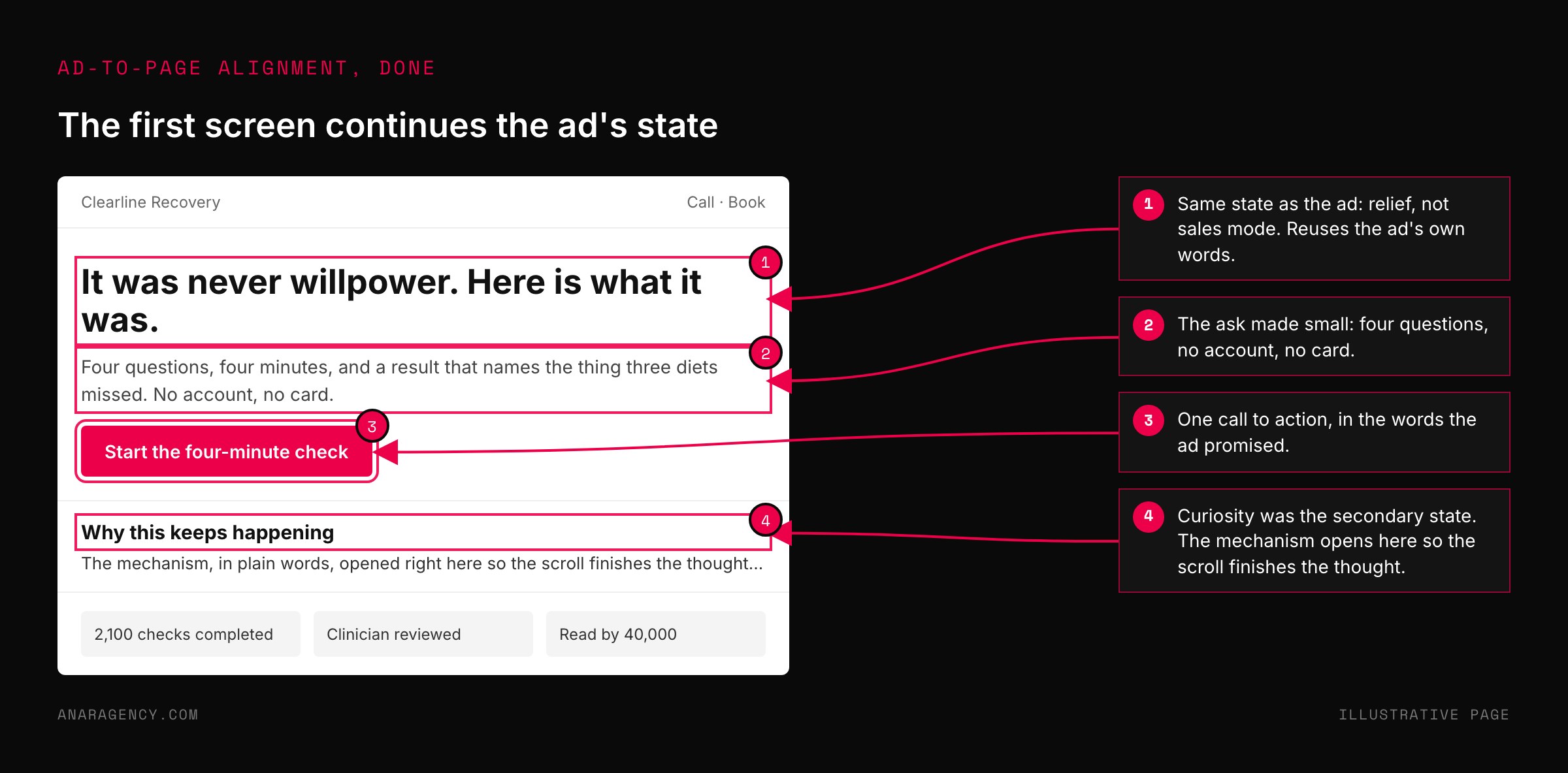 Mockup of a landing page whose headline continues the ad's relief message, with a subhead about a four-minute check, a start button, and a section opening the mechanism