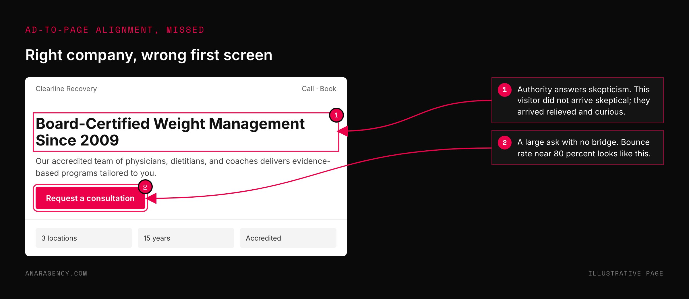 Mockup of a landing page with a board-certified since 2009 headline, a request a consultation button, and a row of accreditation badges