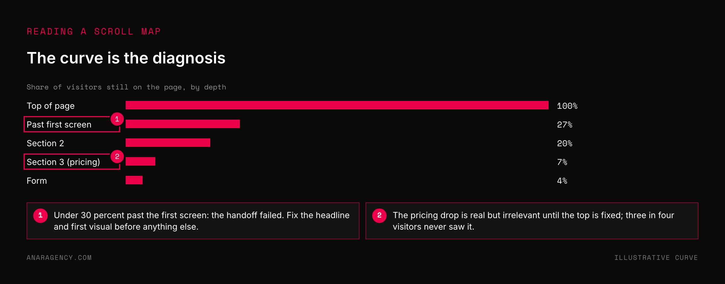 Horizontal bars showing the share of visitors remaining at each page depth, from 100 percent at the top to 27 percent past the first screen and 4 percent at the form