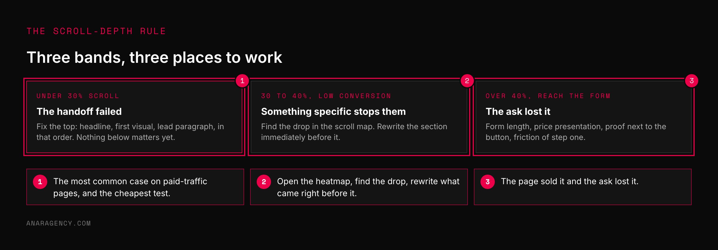 Three cards: under 30 percent scroll fix the top of the page, 30 to 40 percent fix the section before the drop-off, over 40 percent fix the form and the ask