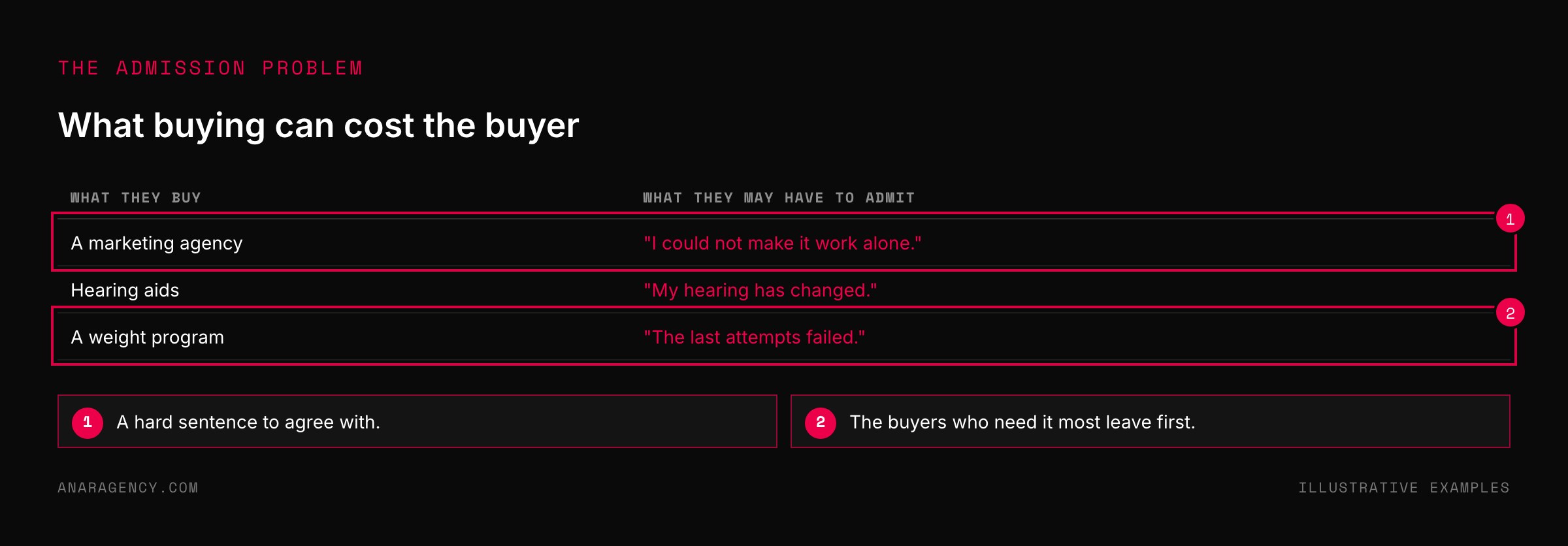 Table of three purchases and the uncomfortable admission a buyer may feel each requires