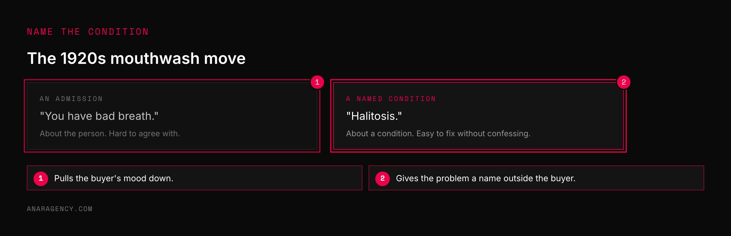 Two cards contrasting the admission you have bad breath with the named condition halitosis