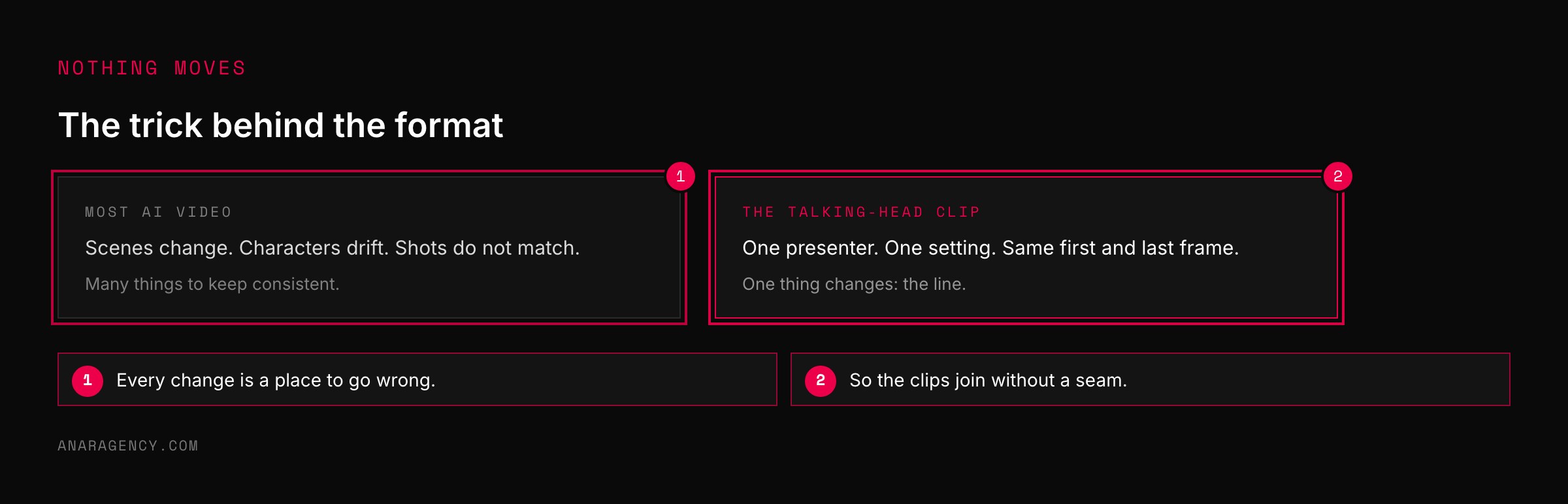 Two cards contrasting typical AI video with many changing elements against a fixed talking-head clip where only the line changes