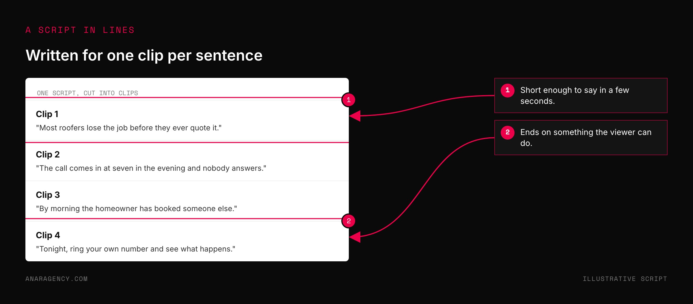 Mockup of a four-line script, each line assigned to one short clip