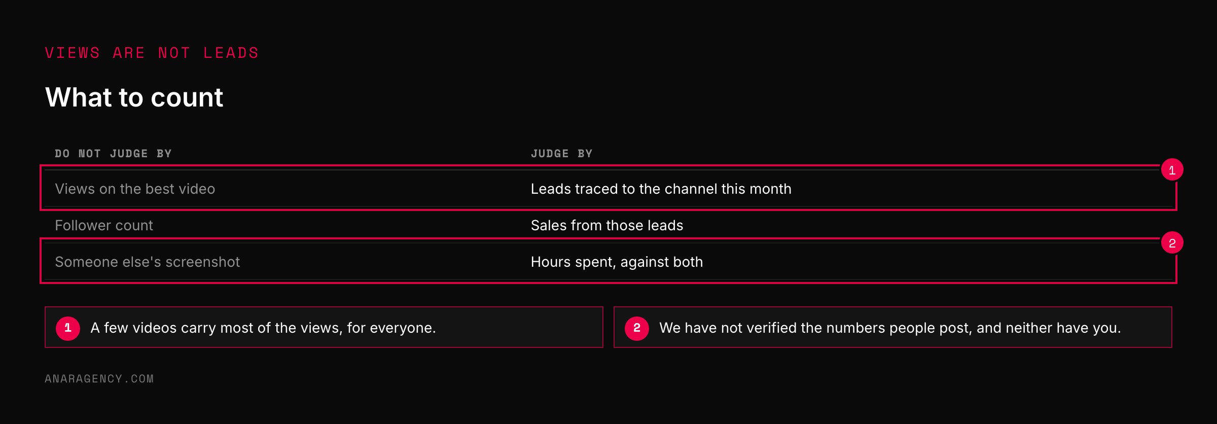 Table contrasting views, followers, and screenshots with leads, sales, and hours as measures