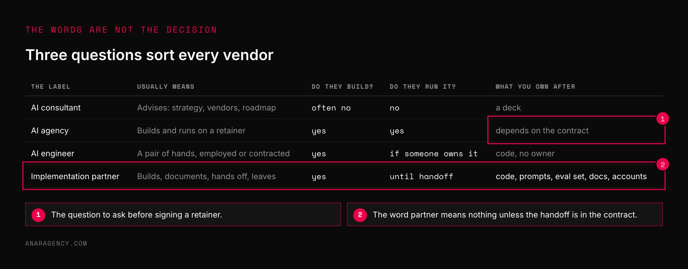 Table of four vendor labels with what each usually means, whether they build, whether they run it, and what the client owns afterward
