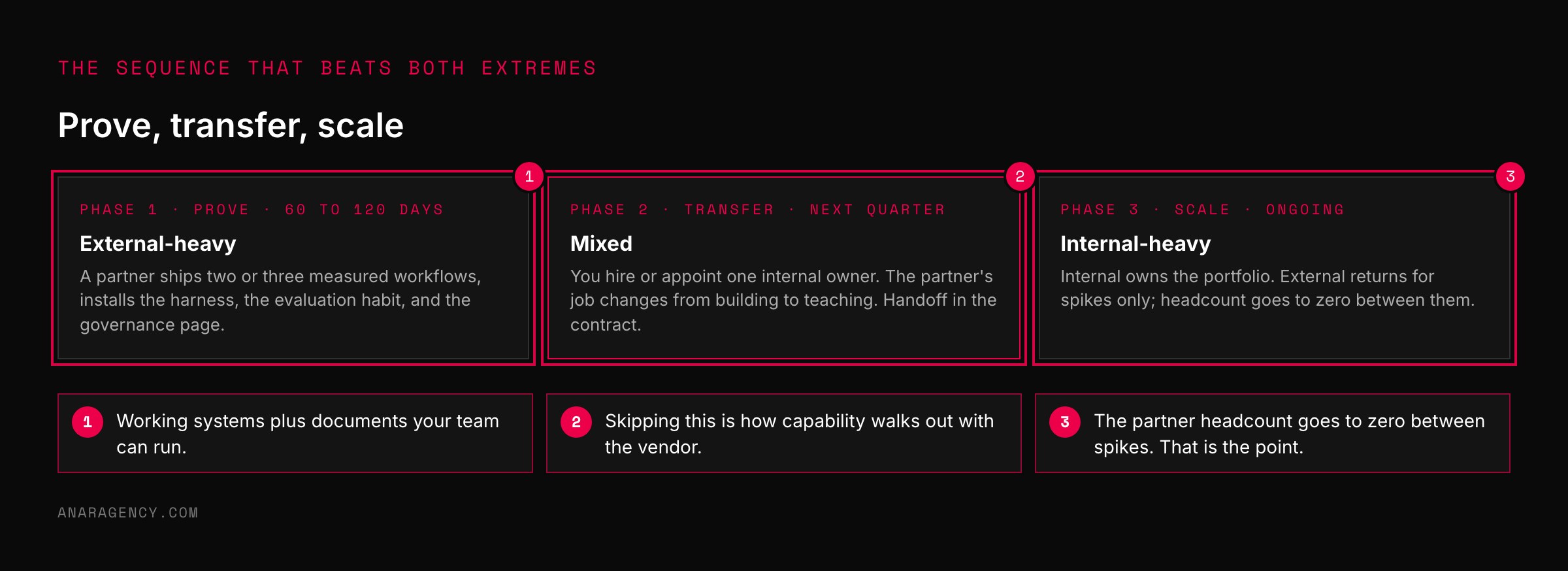 Three phase cards: prove with an external partner over 60 to 120 days, transfer with one internal hire the next quarter, and scale with internal ownership and external spikes