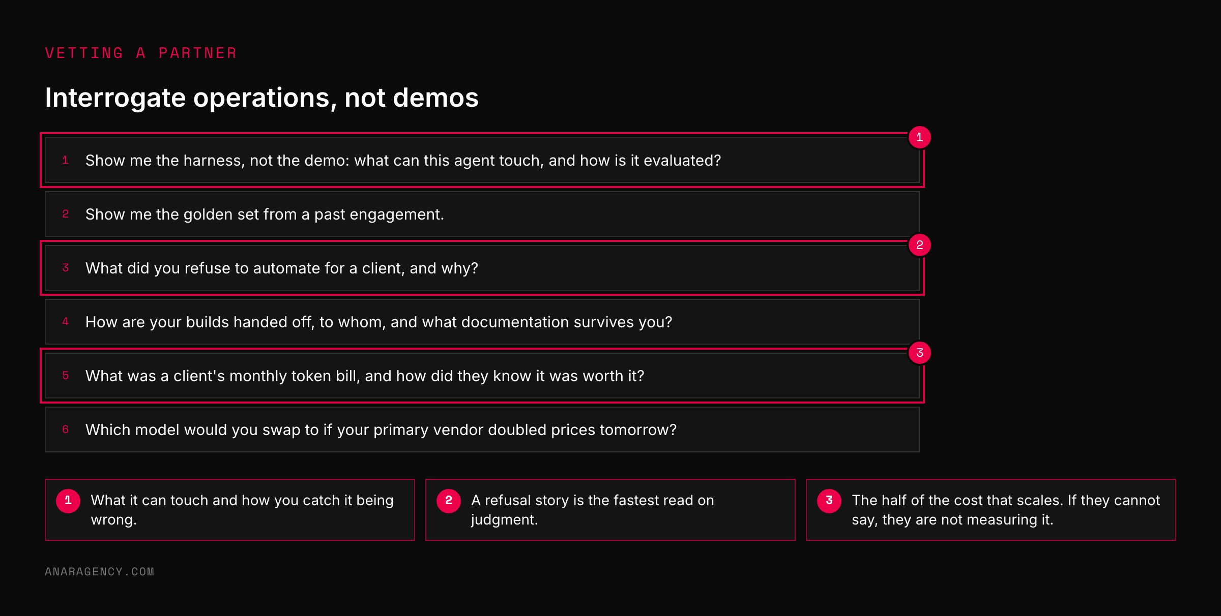 Six numbered question cards for vetting an AI partner, with three highlighted: the harness, what they refused to automate, and a client's token bill