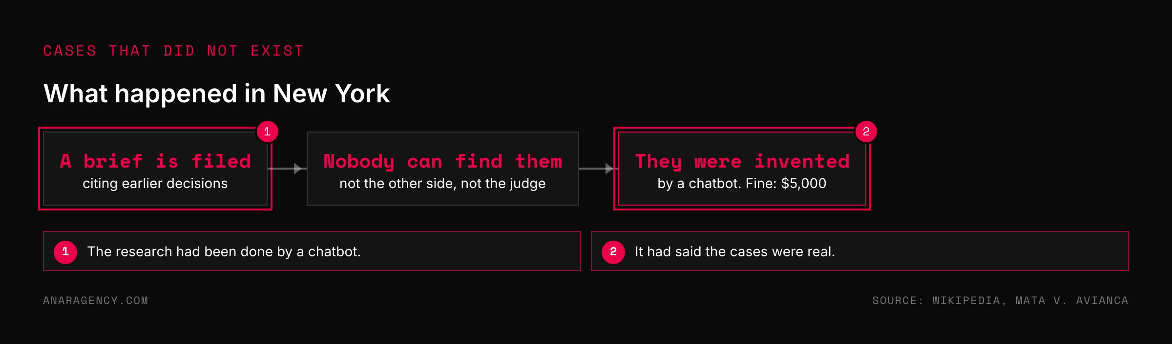 Flow from a brief citing earlier decisions, to nobody finding them, to the discovery they were invented and a 5,000 dollar fine