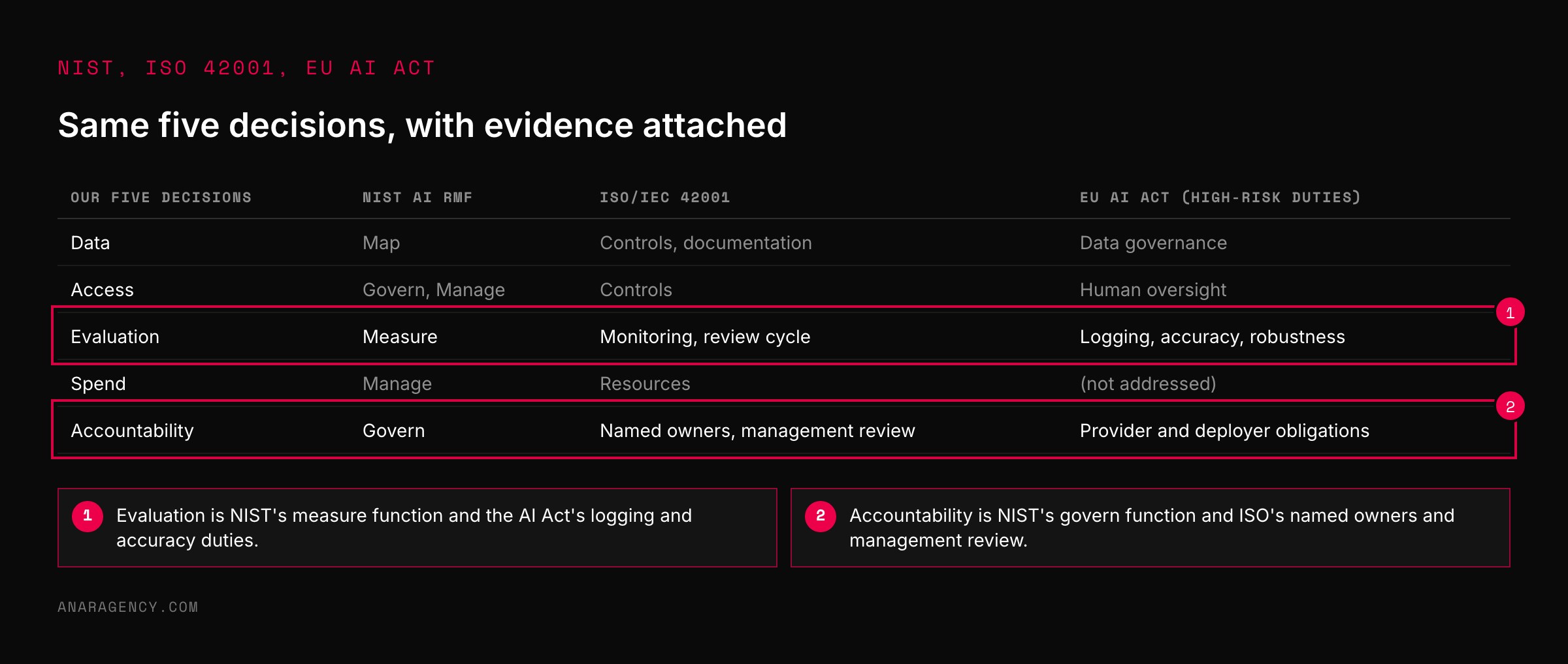 Table mapping the five decisions to the NIST AI Risk Management Framework functions, ISO 42001 elements, and EU AI Act high-risk duties