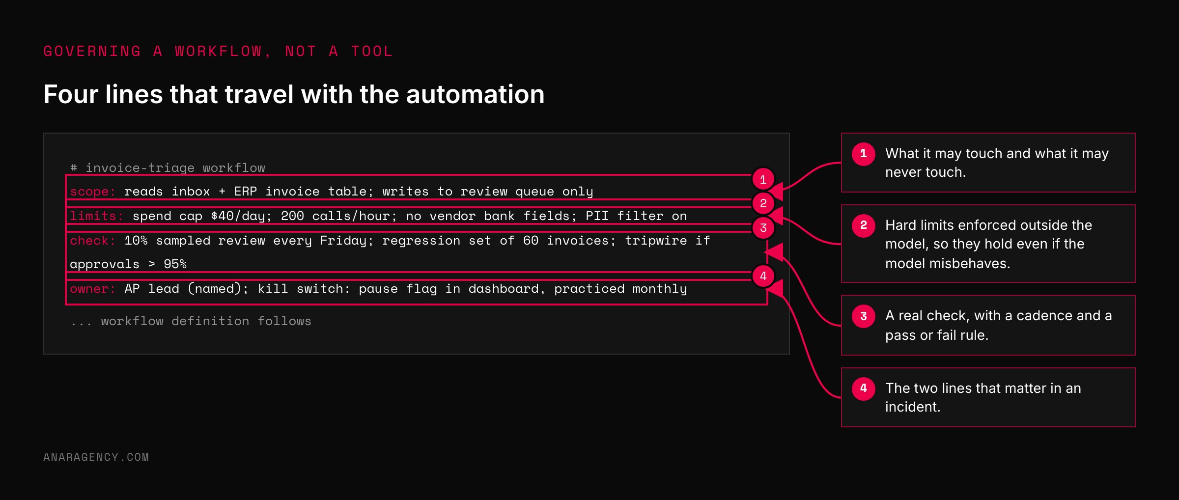 Mockup of a workflow definition file with four annotated lines: scope, limits, check, and owner with kill switch