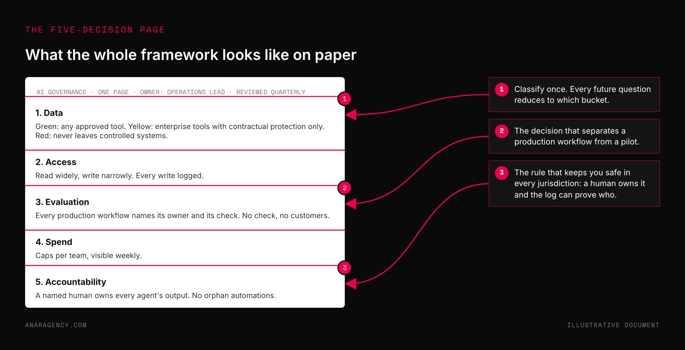 Mockup of a one-page AI governance document with five numbered sections for data, access, evaluation, spend, and accountability