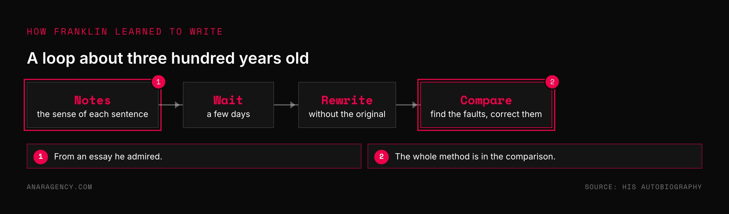 Flow of four steps: take notes on an essay, wait, rewrite without the original, compare and correct