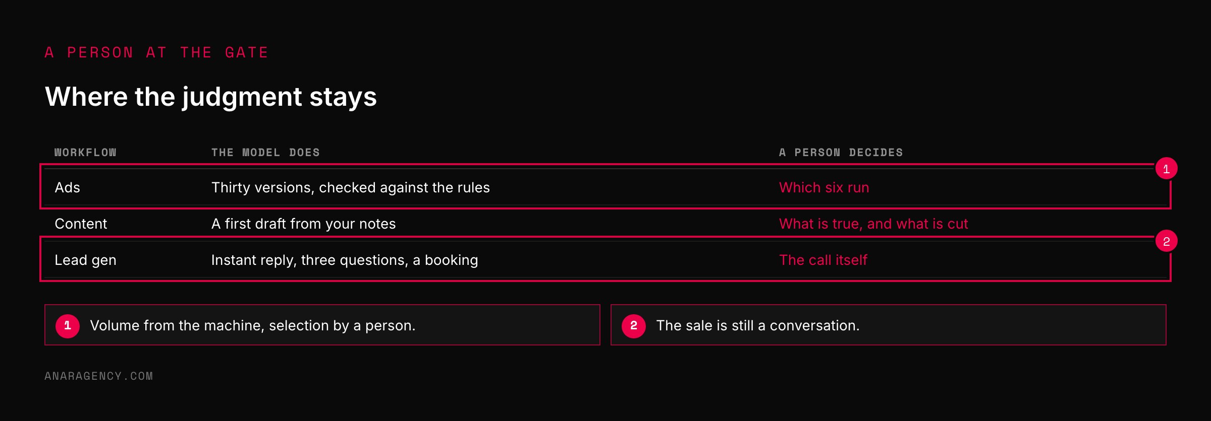 Table of three workflows showing what the model does and what a person decides in each