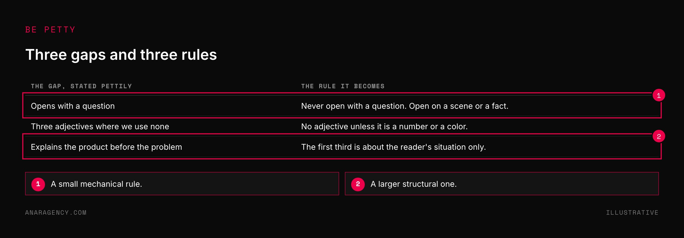 Table of three specific shortfalls in a draft and the written rule each becomes