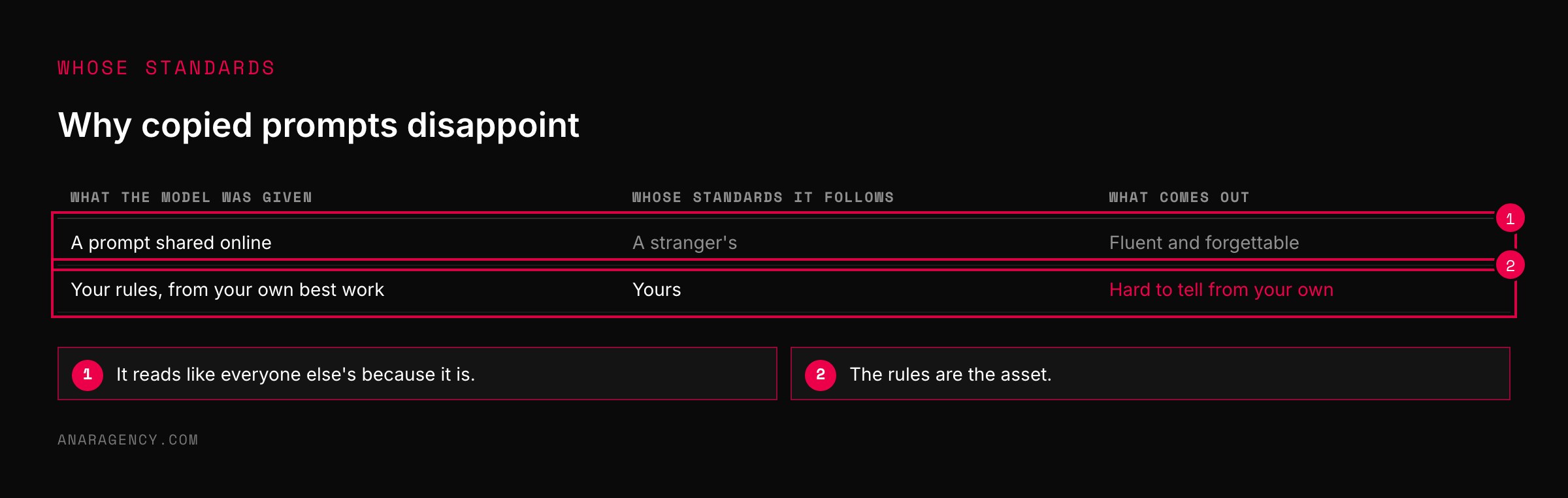 Table contrasting a model given a shared prompt with one given rules drawn from your own best work