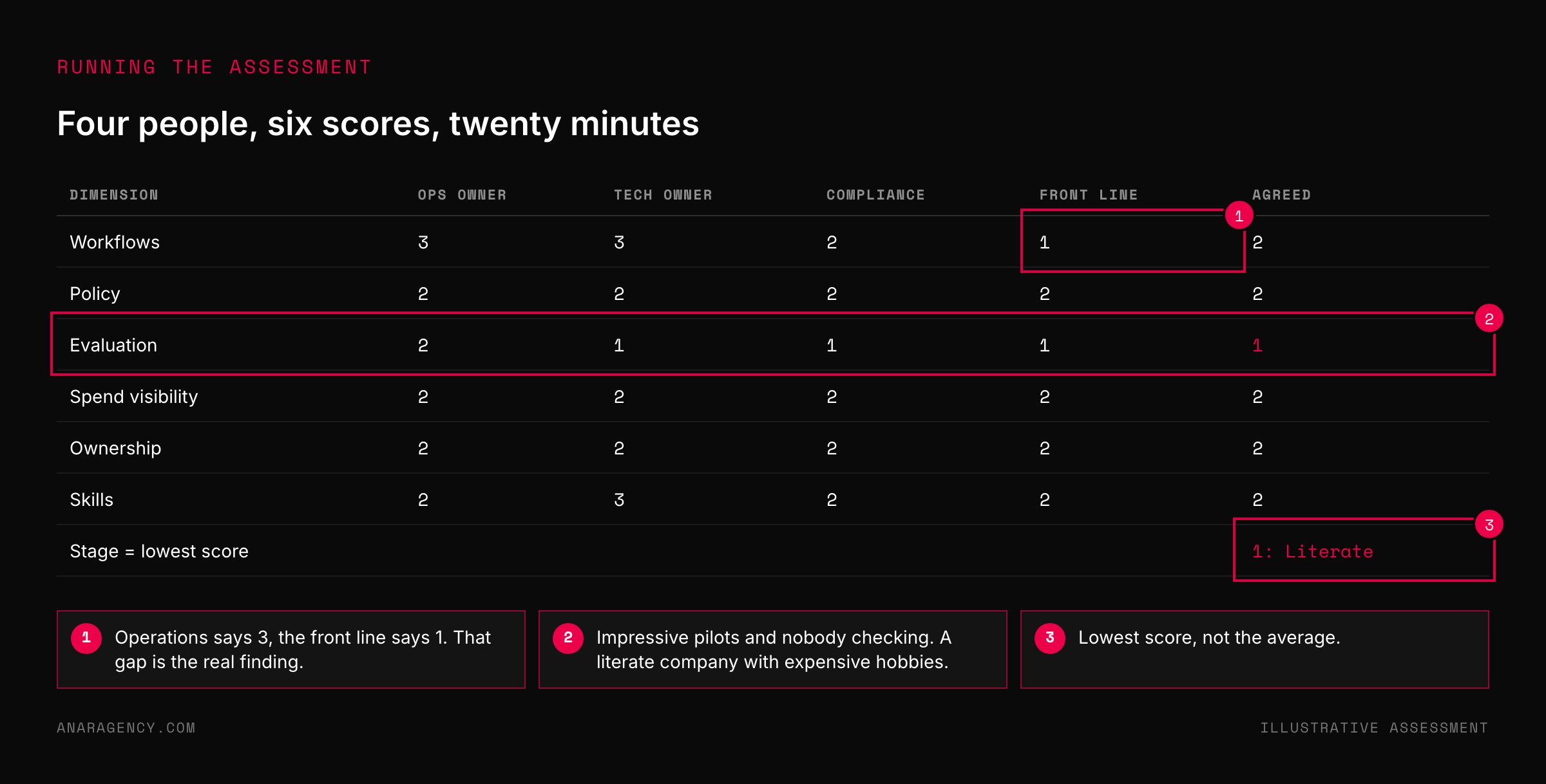 Table of six dimensions scored one to three by four roles, with the front line scoring workflows lower than operations, evaluation at one, and the stage computed as literate