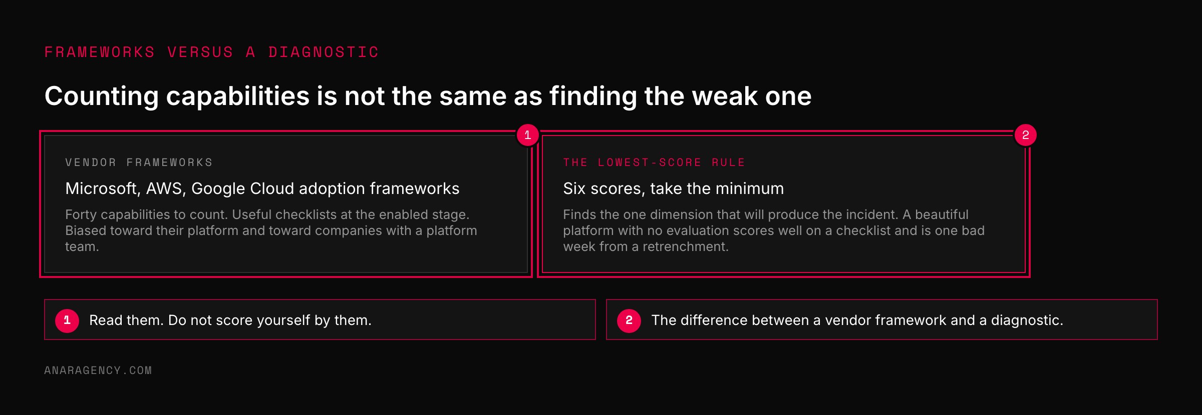 Two cards comparing vendor adoption frameworks as capability checklists against the lowest-score rule as a diagnostic