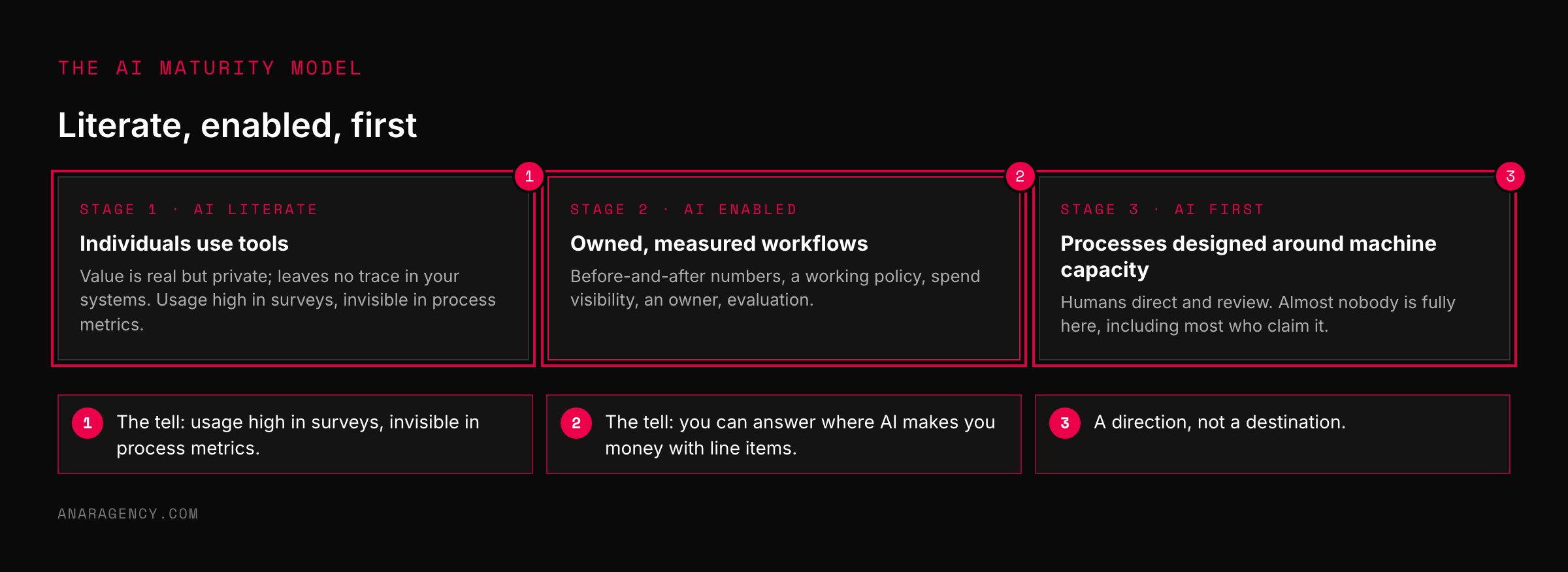 Three stage cards: AI literate, AI enabled, and AI first, each with a one-line description and tell