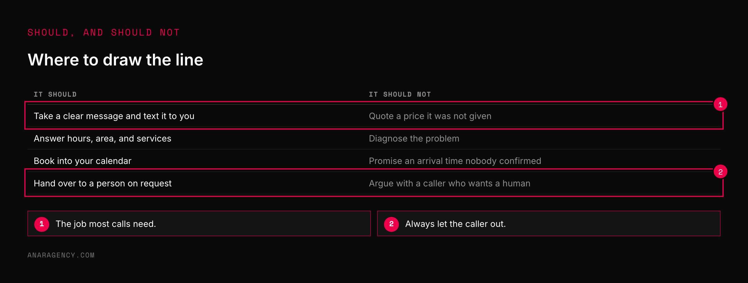 Table of what an AI receptionist should do and should not do