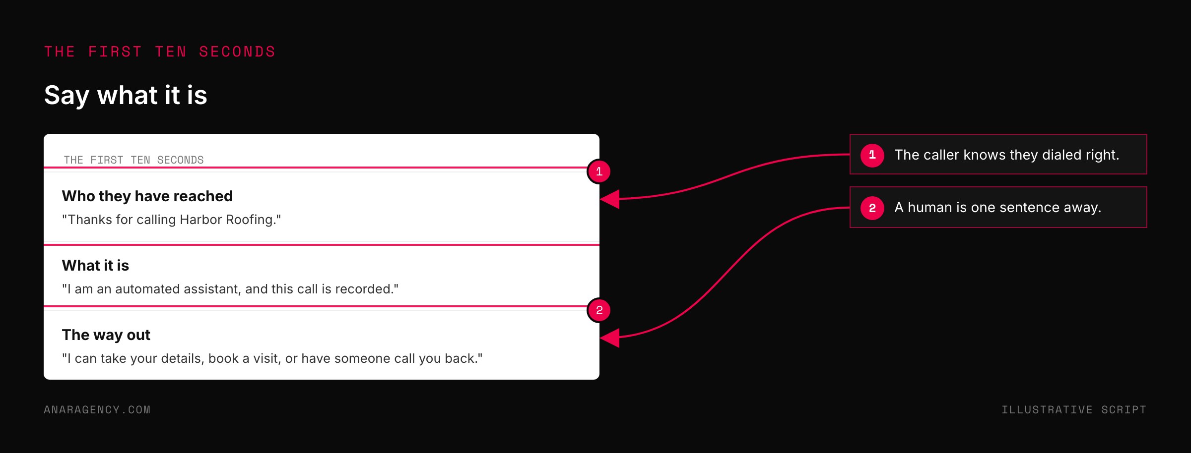 Mockup of an opening script naming the business, disclosing automation and recording, and offering options