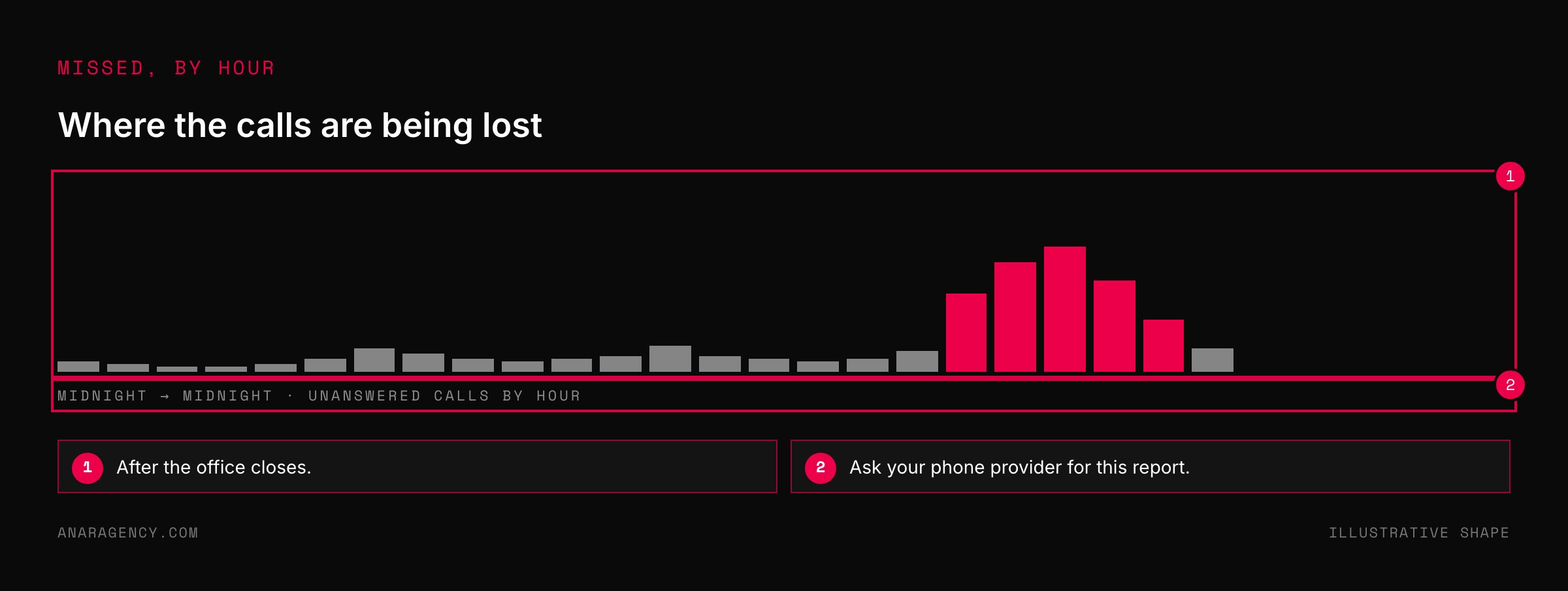 Bar chart of unanswered calls across 24 hours with a peak in the evening
