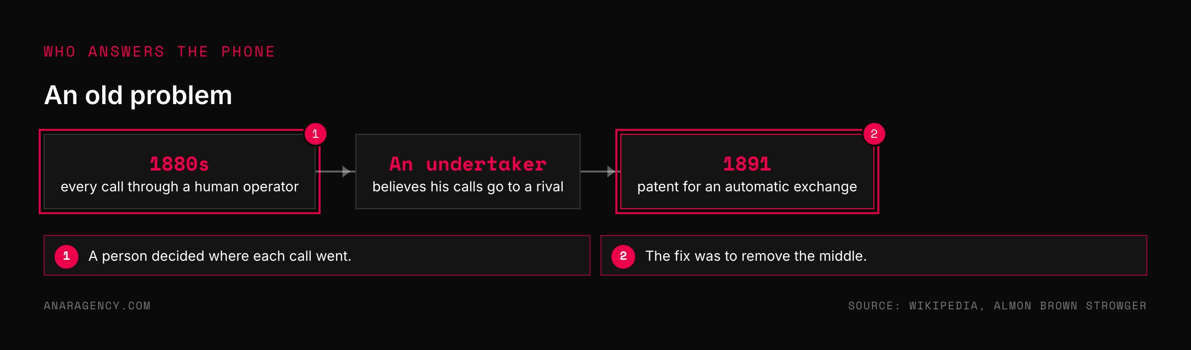 Flow from human telephone operators in the 1880s, to an undertaker who believed calls were diverted, to an 1891 patent for an automatic exchange
