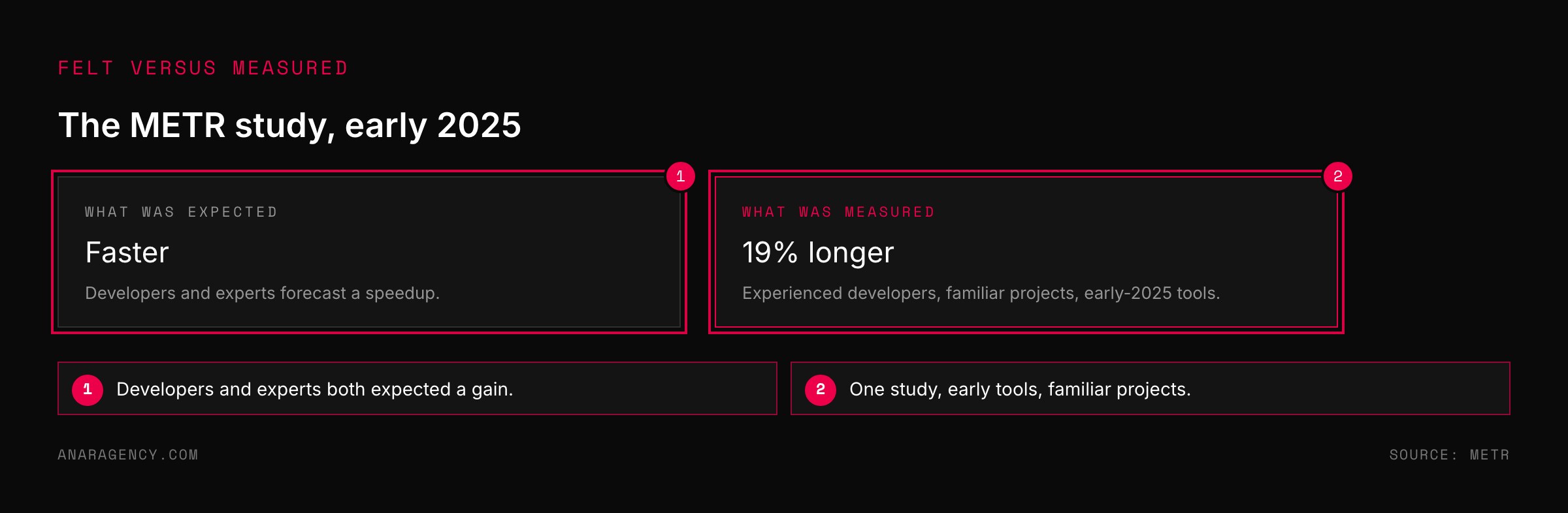 Two cards contrasting the expected speedup from AI tools with the measured 19 percent slowdown in the METR study