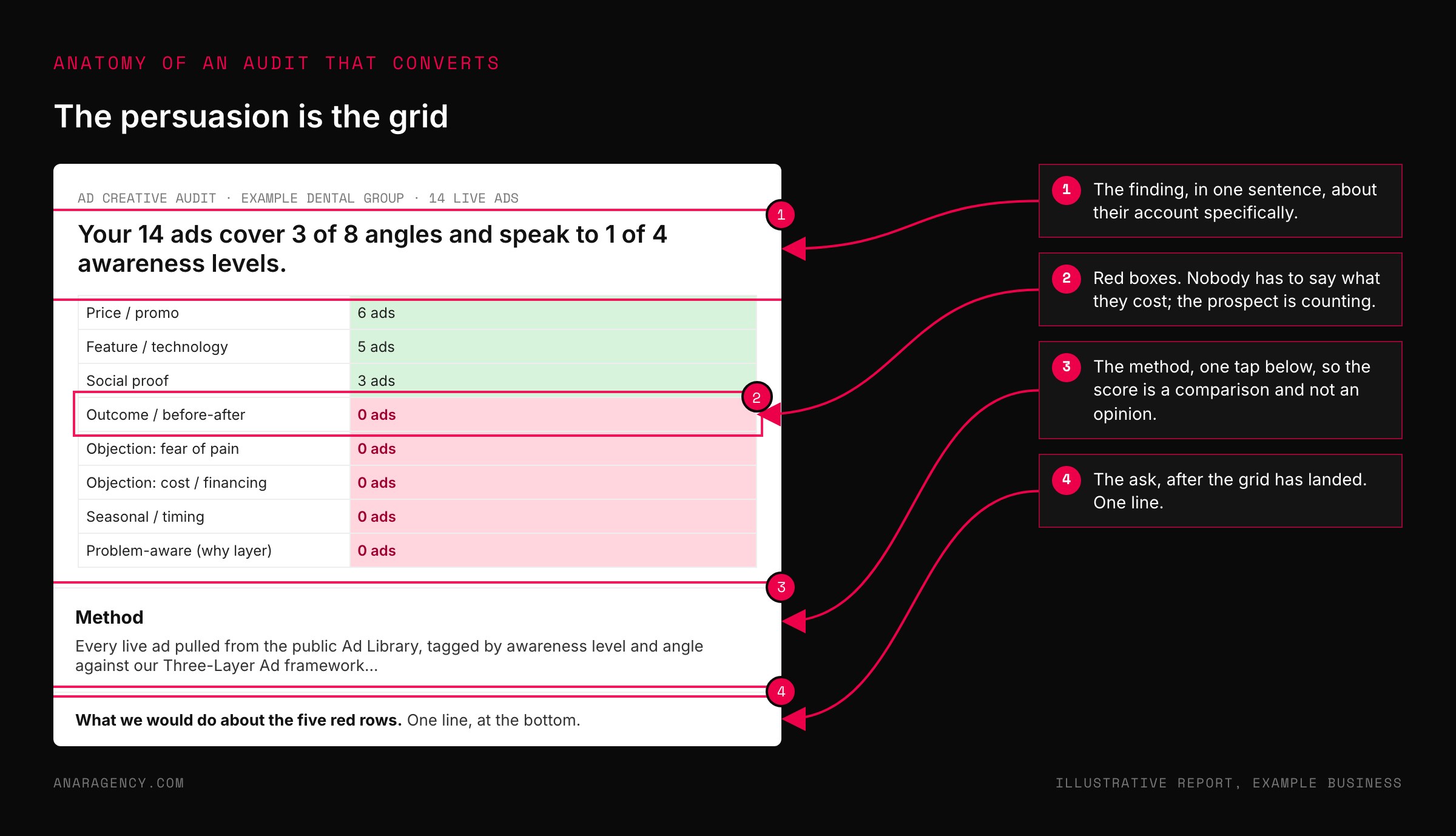 Mockup of an ad creative audit report for an example dental group showing a one-line finding, a grid of eight angles with three covered in green and five missing in red, a method section, and a single-line ask at the bottom