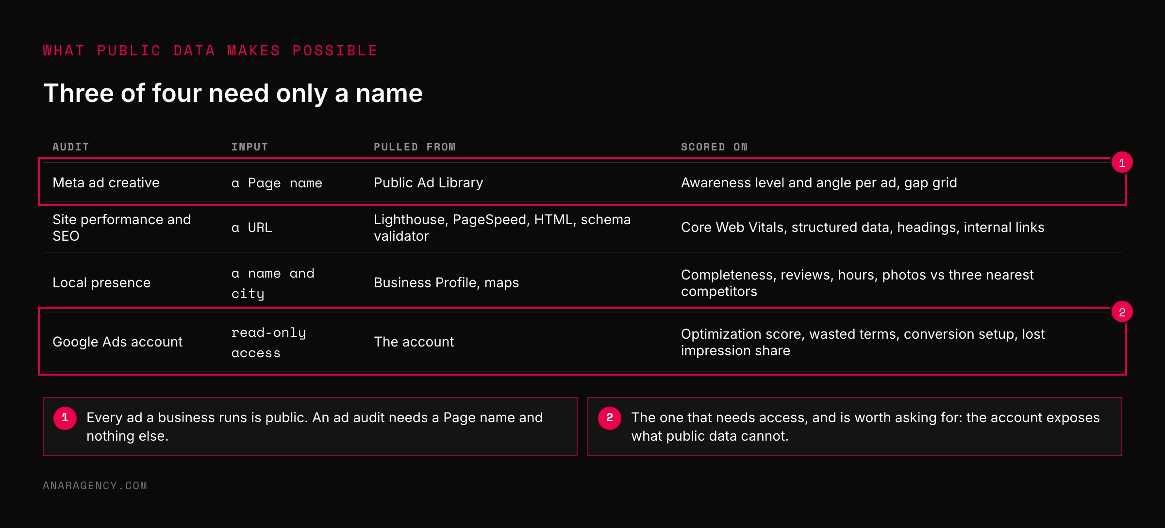 Table of four audit types with their single input, data source, and scoring criteria: Meta ad creative, site performance, local presence, and Google Ads account