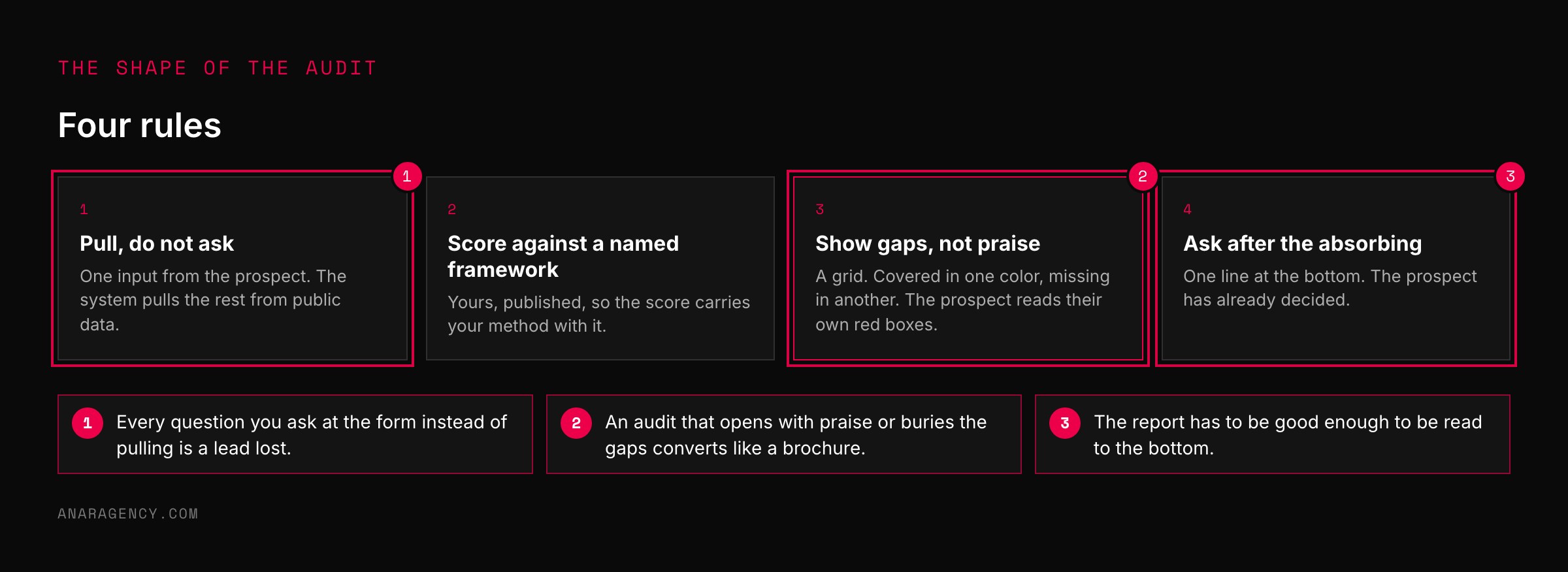Four step cards: pull do not ask, score against a named framework, show gaps not praise, and ask after the absorbing
