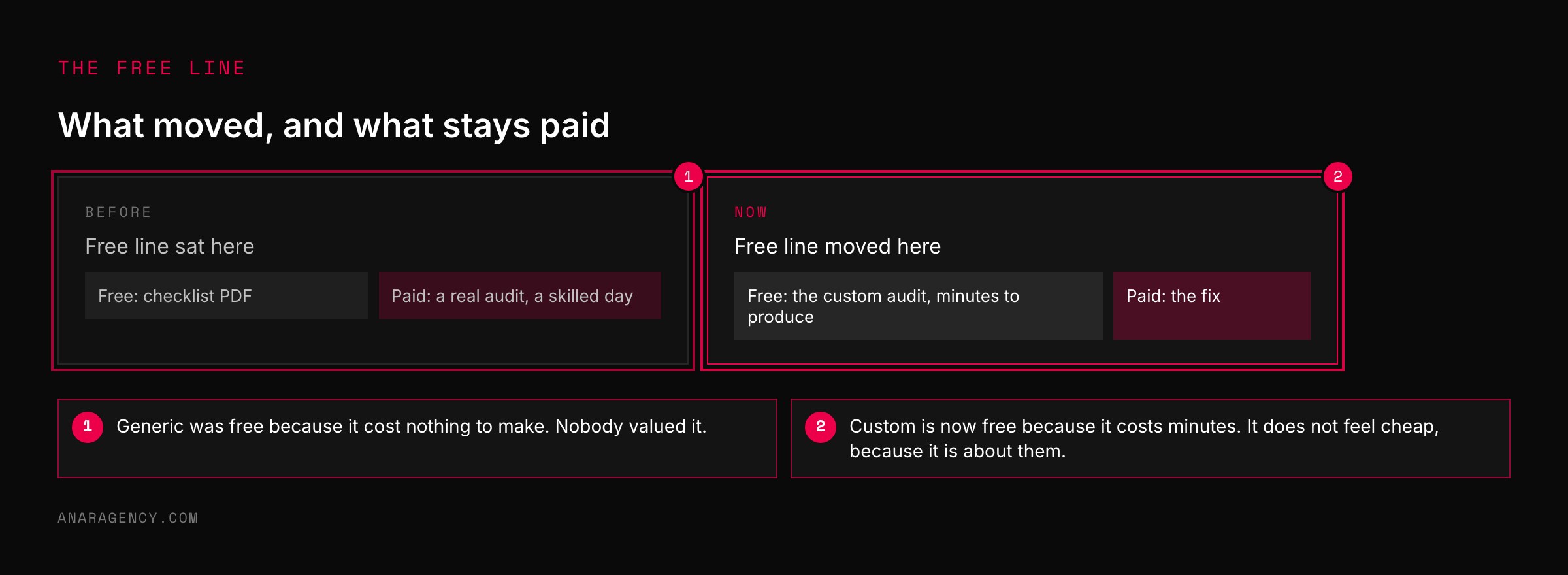 Two cards: before, with a free checklist PDF and a paid audit, and now, with the custom audit free and the fix paid