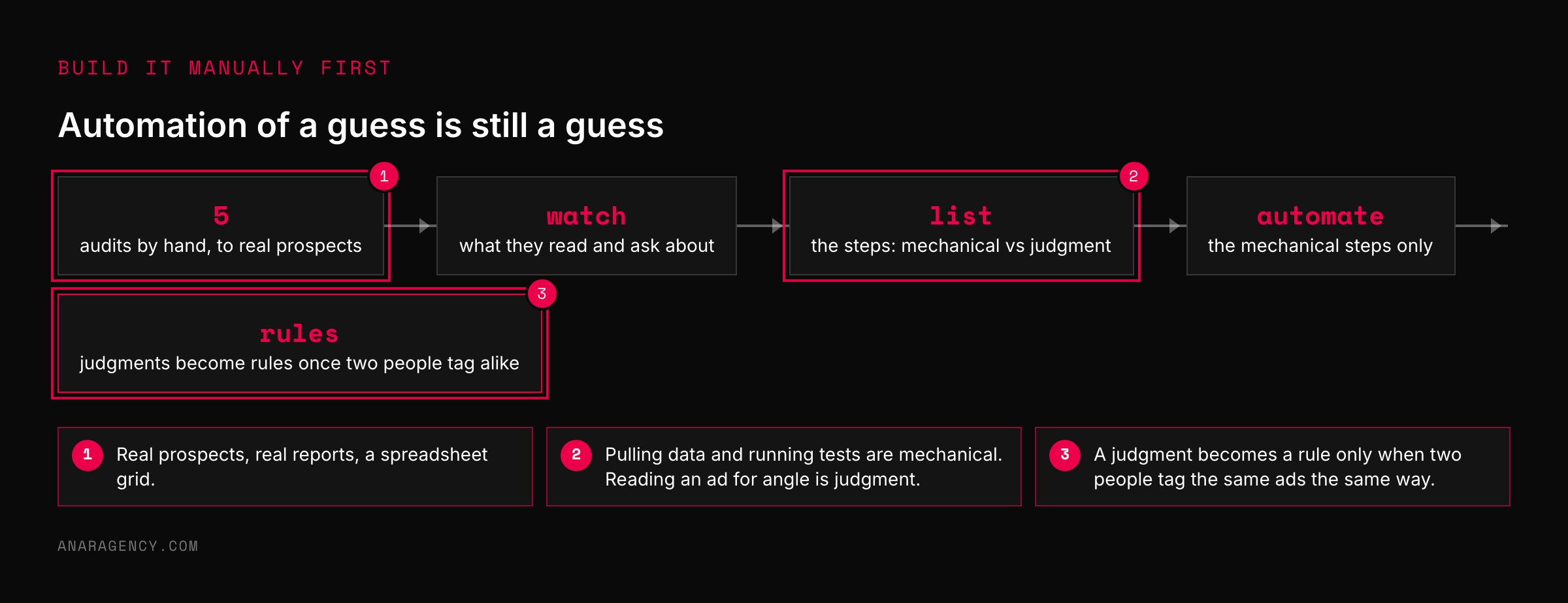 Flow diagram: five audits by hand, watch what prospects read, list mechanical versus judgment steps, automate the mechanical ones, turn judgments into rules