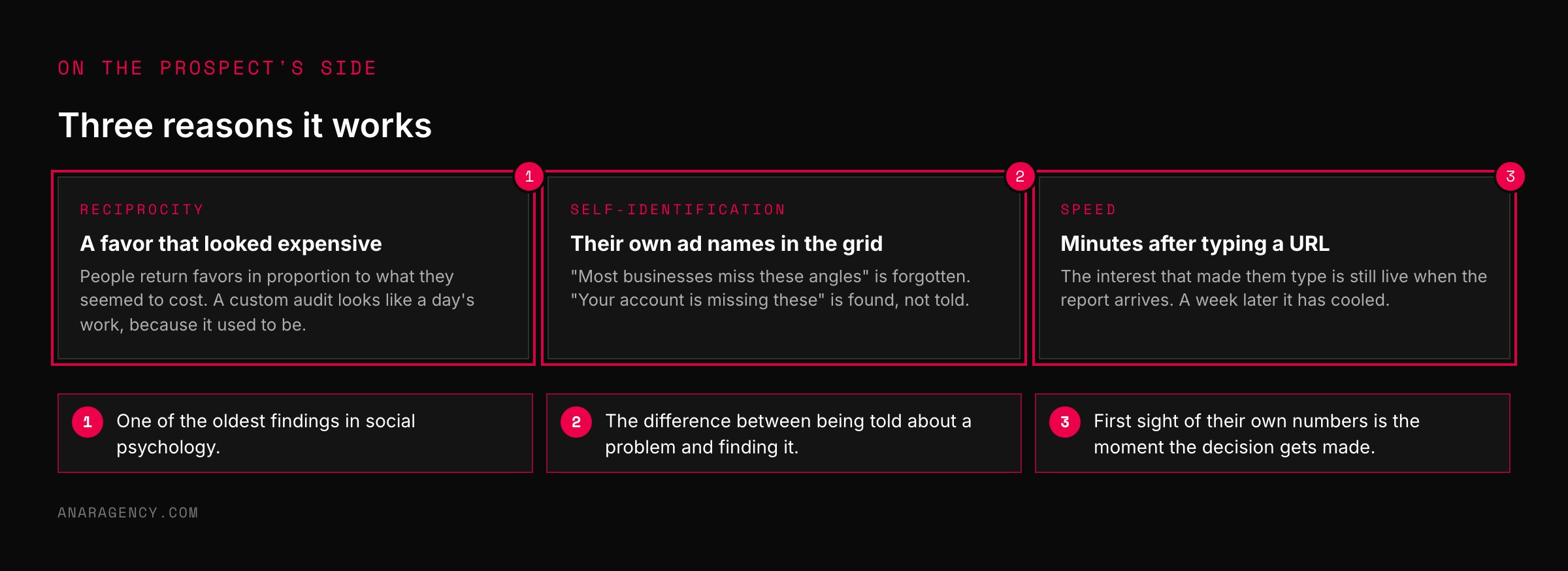 Three cards labeled reciprocity, self-identification, and speed, each with a one-line explanation of why a custom audit persuades