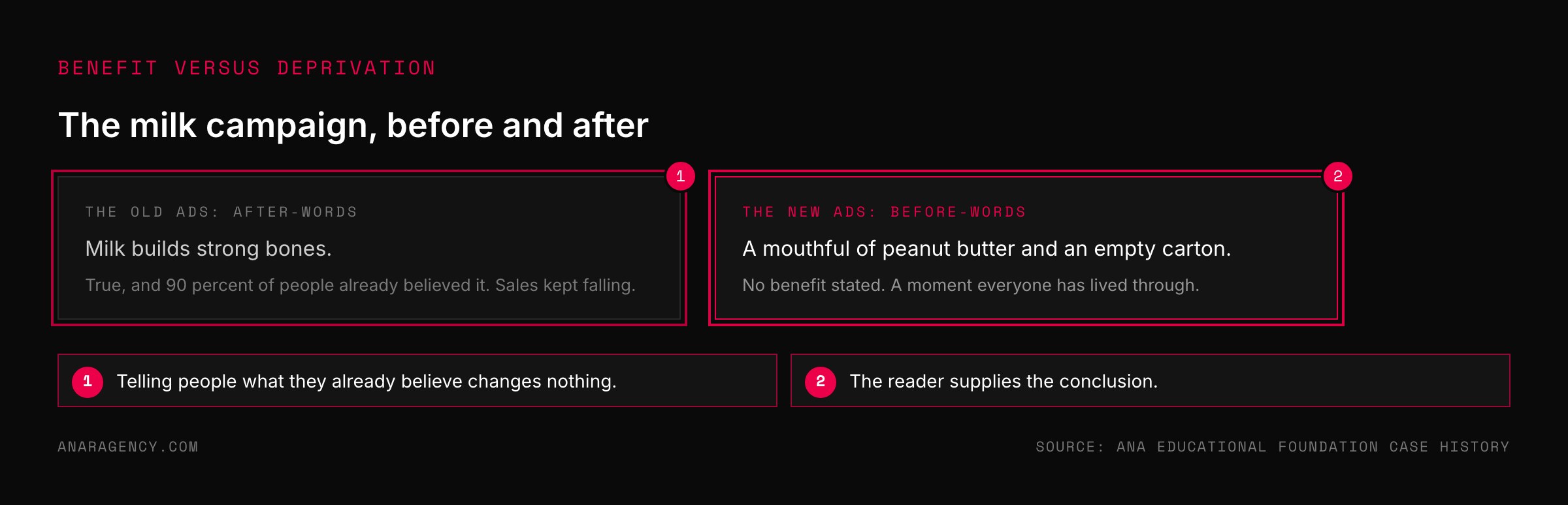 Two cards contrasting benefit advertising for milk with the deprivation strategy of showing food and an empty carton