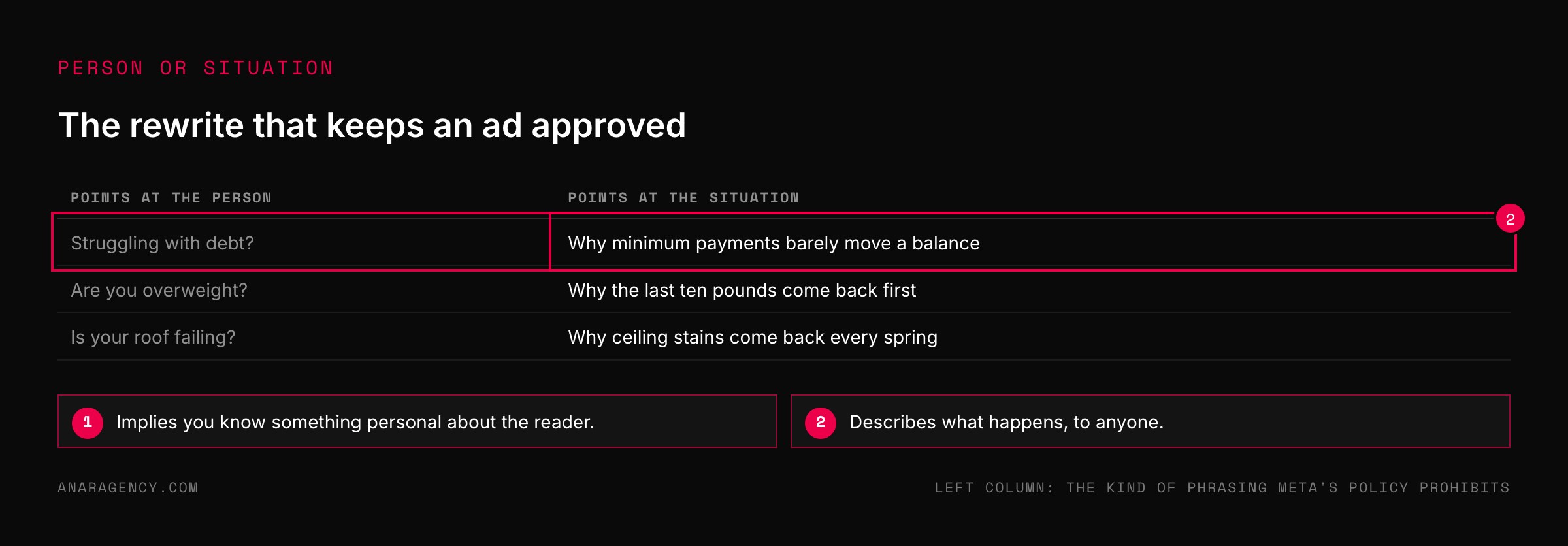 Table contrasting ad openers that point at the reader with openers that point at the situation