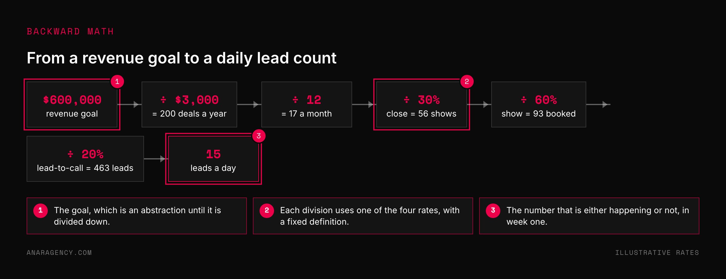 Flow diagram dividing a $600,000 revenue goal by deal size, months, close rate, show rate, and lead-to-call rate down to 15 leads per working day