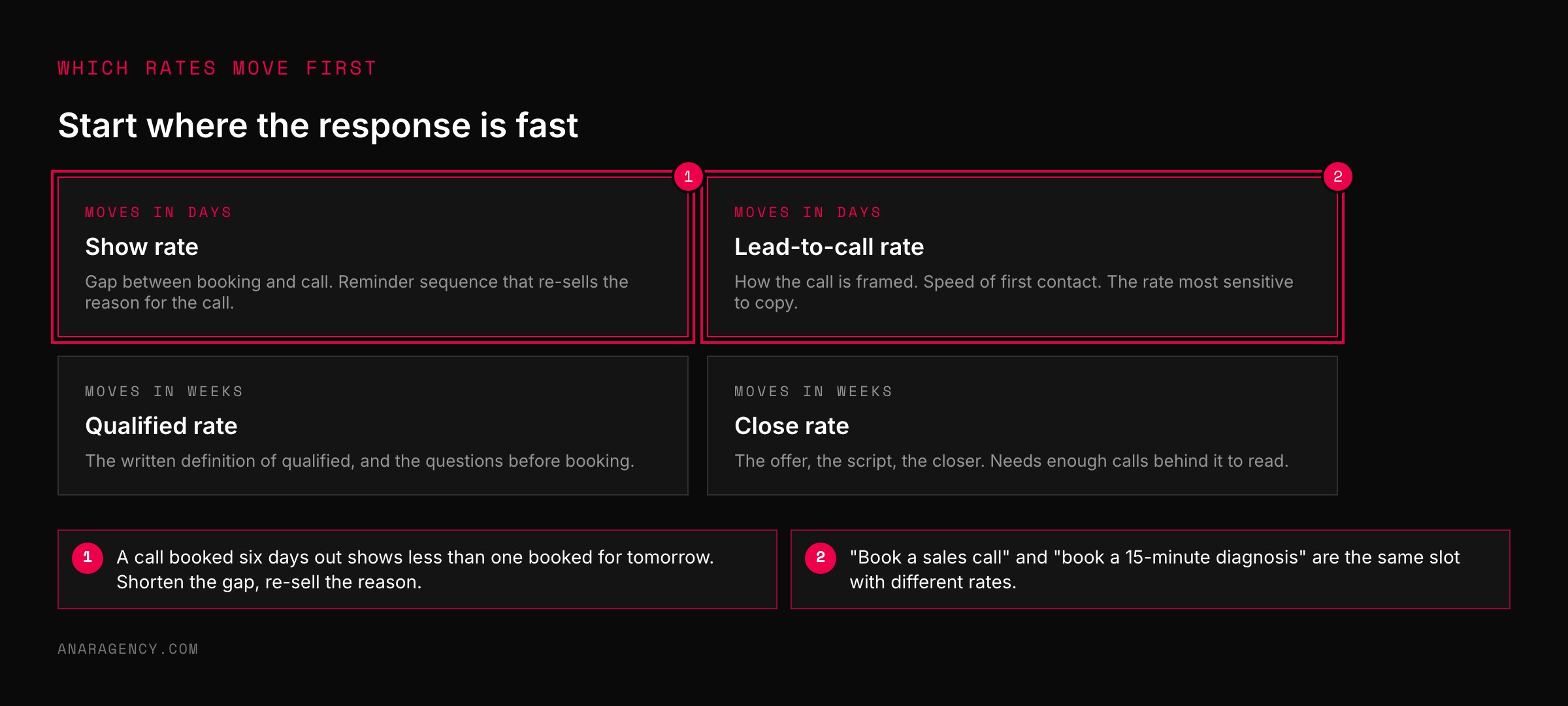 Four cards: show rate and lead-to-call rate marked as moving in days, qualified rate and close rate marked as moving in weeks