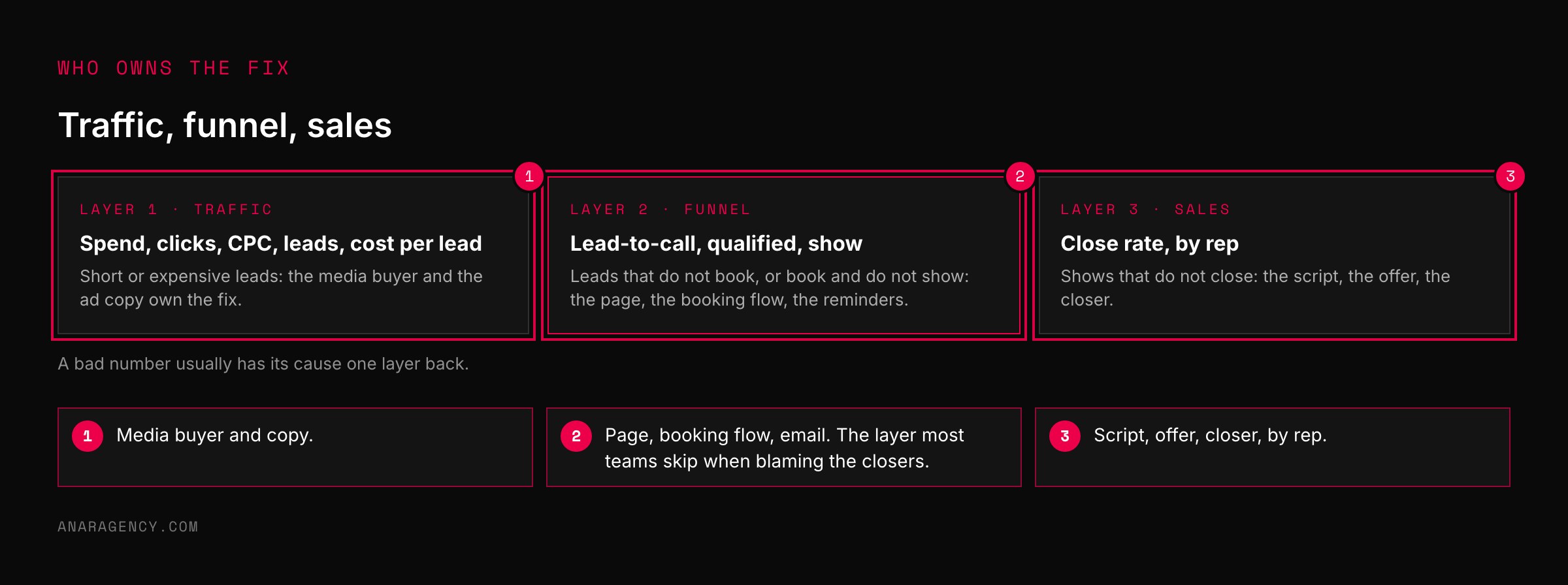 Three cards for the traffic, funnel, and sales layers, each listing its metrics and who owns the fix