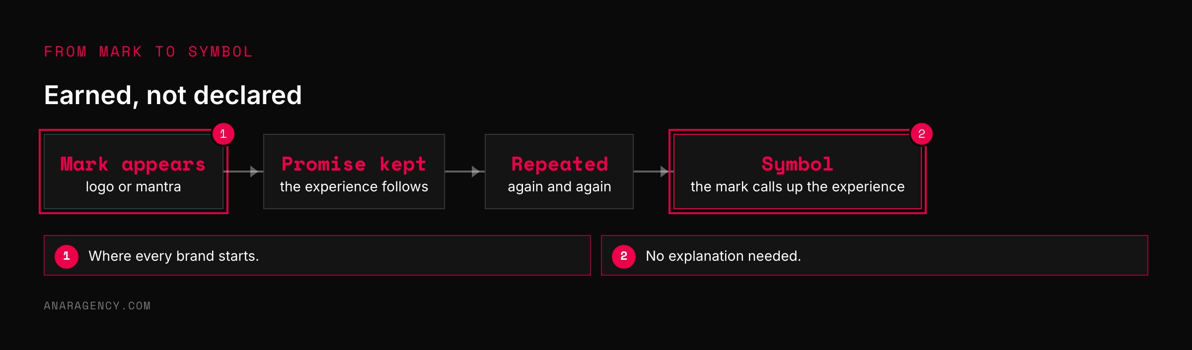 Flow from a mark appearing, to the promised experience following, to repetition, to the mark becoming a symbol