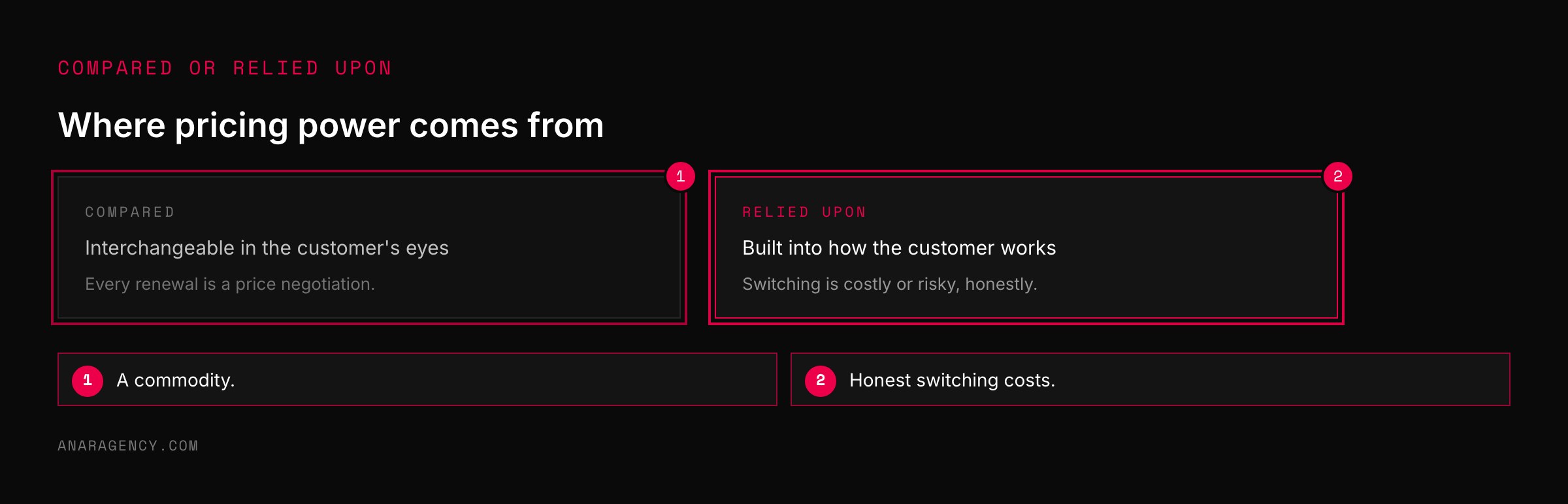 Two cards contrasting a business customers compare on price with one built into how customers work