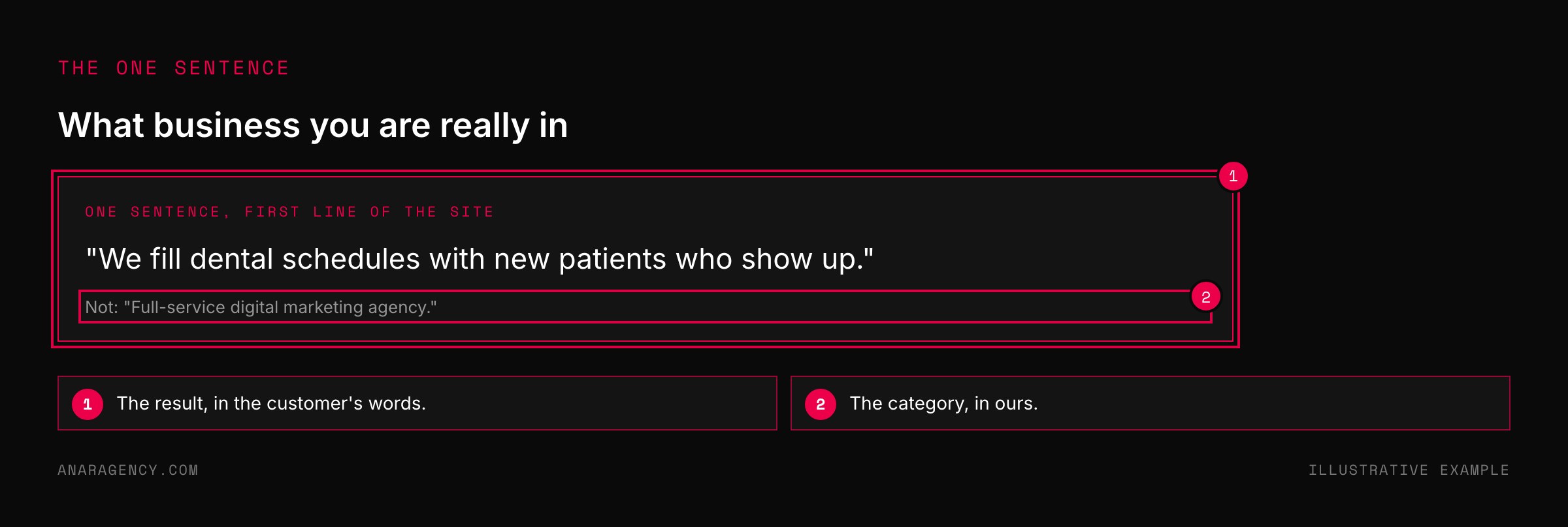 Example one-sentence business description naming the customer's result rather than the service category