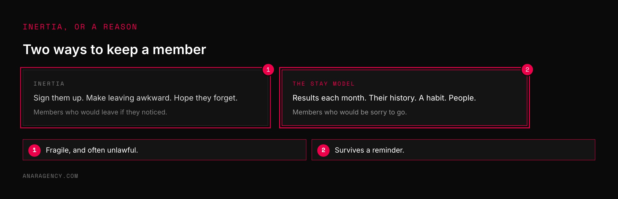 Two cards contrasting a recurring business built on inertia with one built on reasons to stay