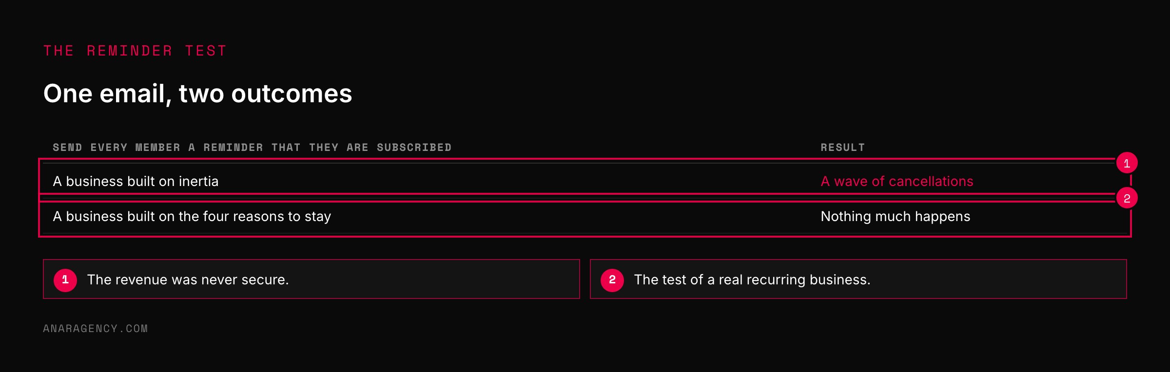 Table contrasting what a subscription reminder does to an inertia-based business and to one built on reasons to stay