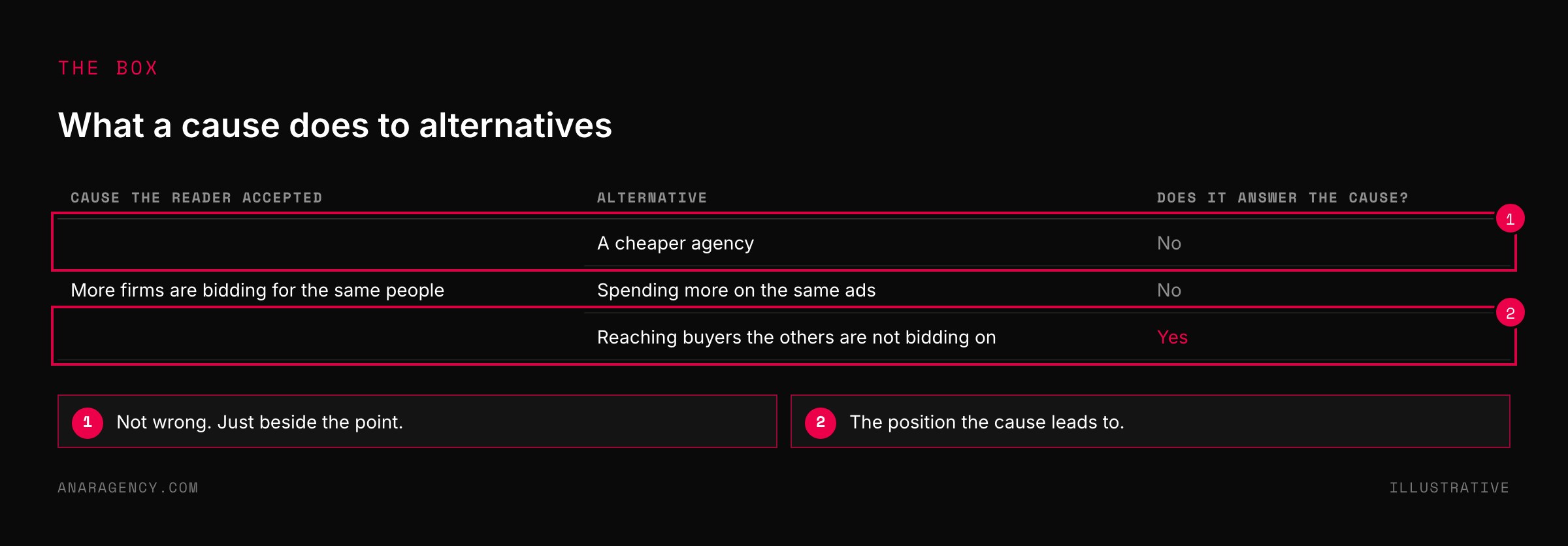 Table showing one accepted cause and three alternatives judged by whether they answer it