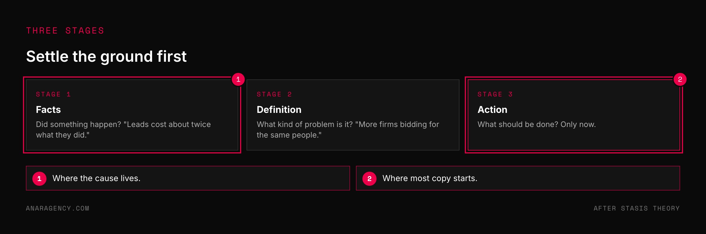 Three cards for the stages of an argument: facts, definition, and action