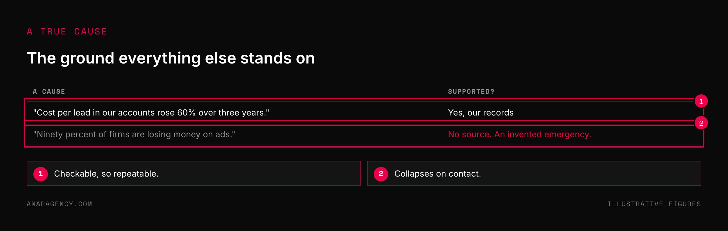 Table contrasting a supported cause with an unsupported invented statistic