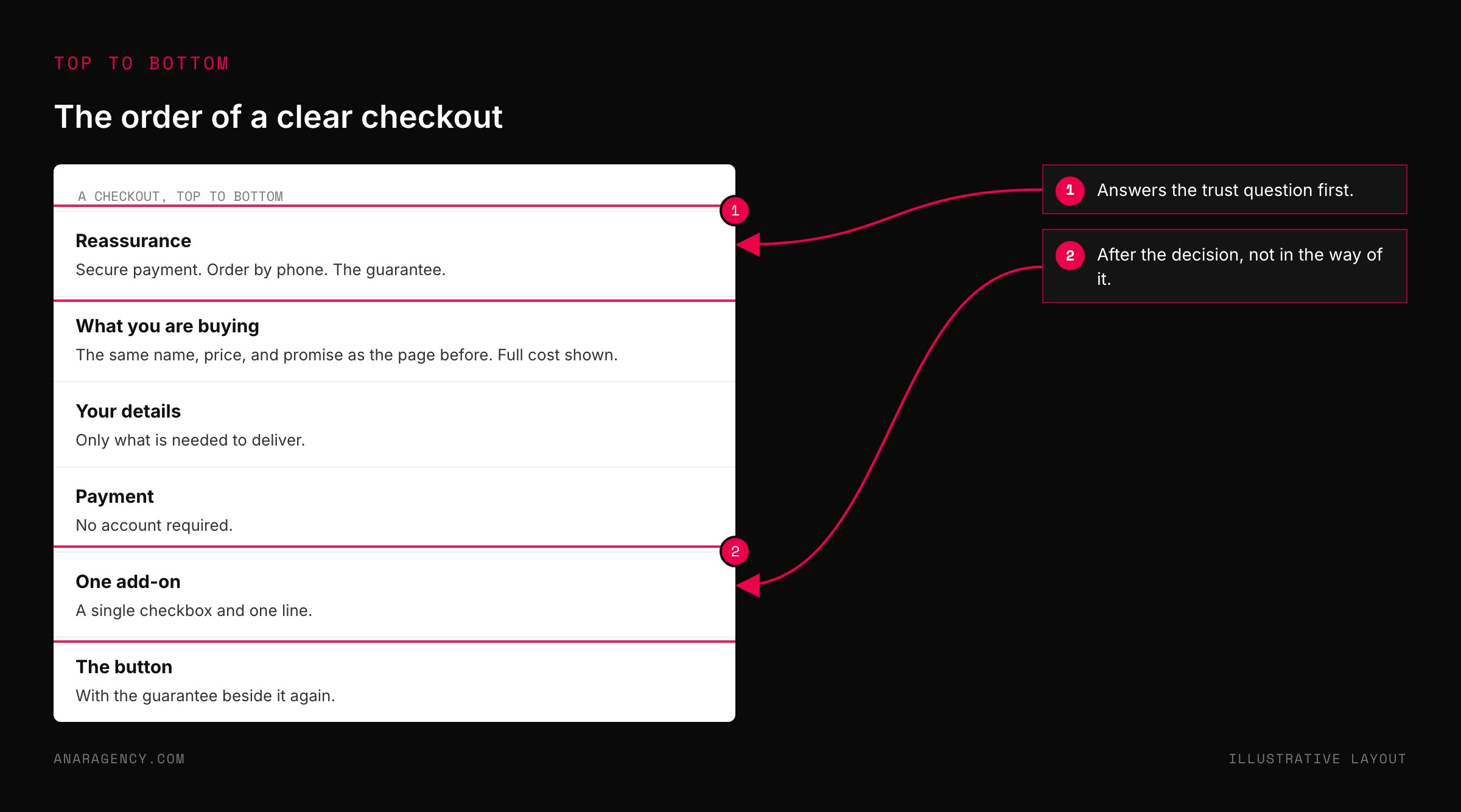 Mockup of a checkout page ordered from reassurance, to product summary, details, payment, one add-on, and the button