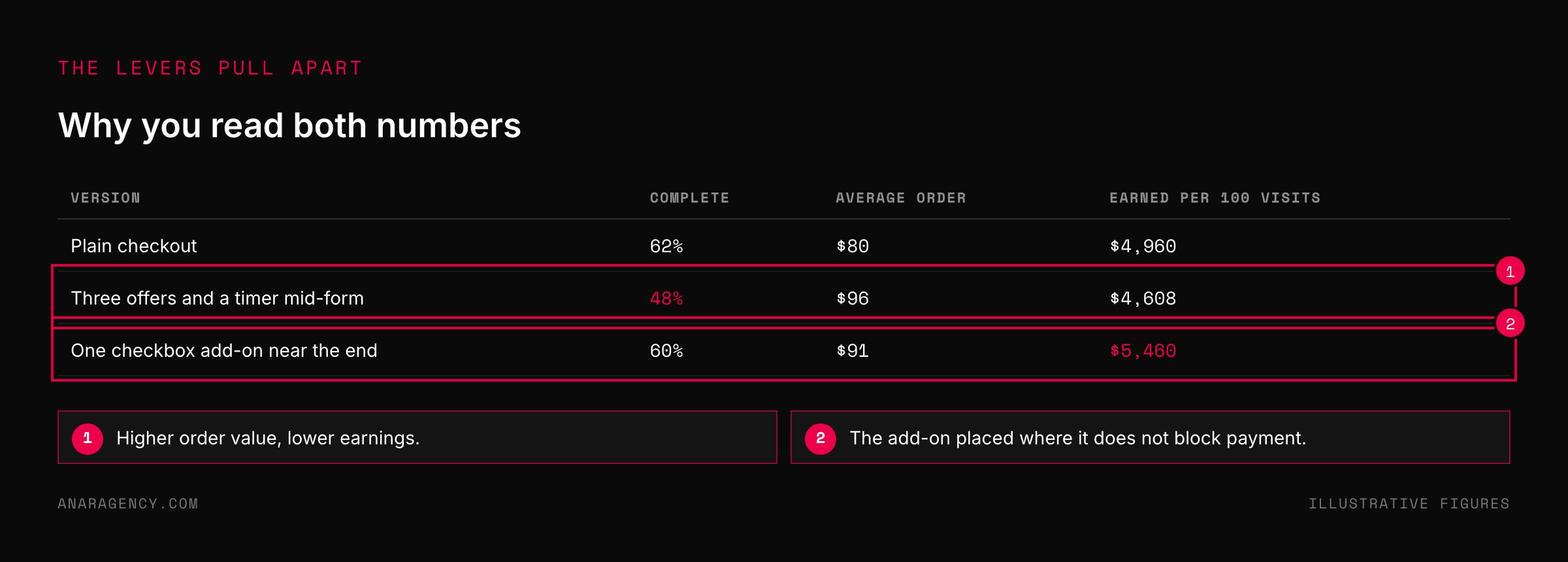 Table comparing three checkout versions on completion rate, average order, and earnings per 100 visits