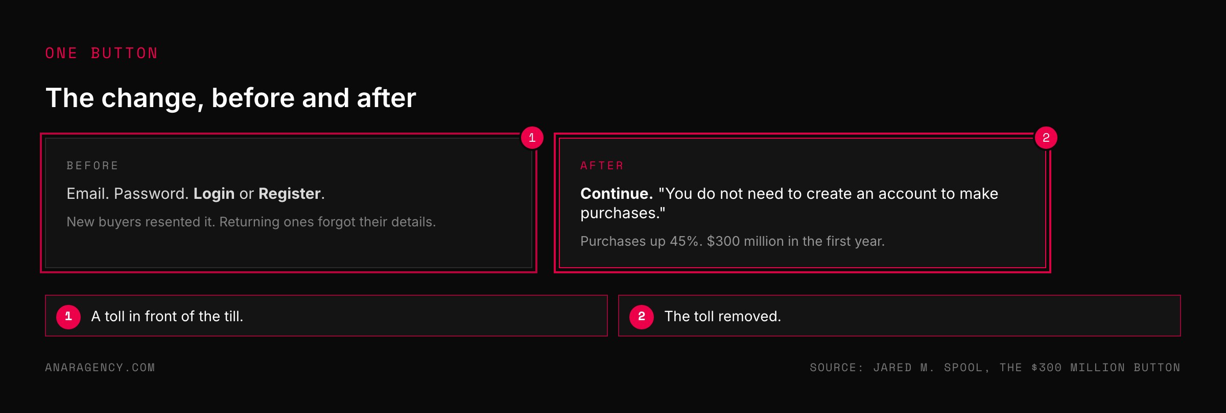 Two cards showing a checkout form before and after a Register button was replaced with Continue and a note that no account is needed